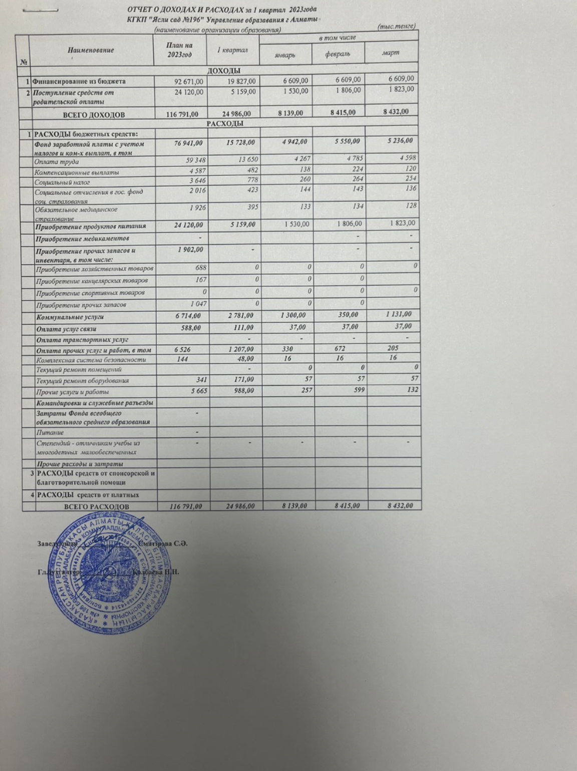 Отчет о доходах и расходах за 1 квартал 2023 года